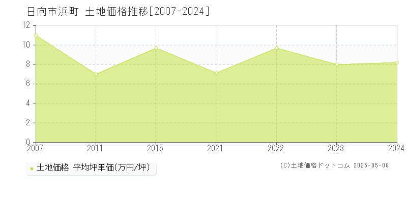 日向市浜町の土地取引価格推移グラフ 