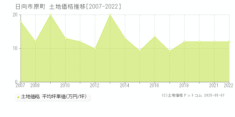 原町(日向市)の土地価格推移グラフ(坪単価)[2007-2022年]