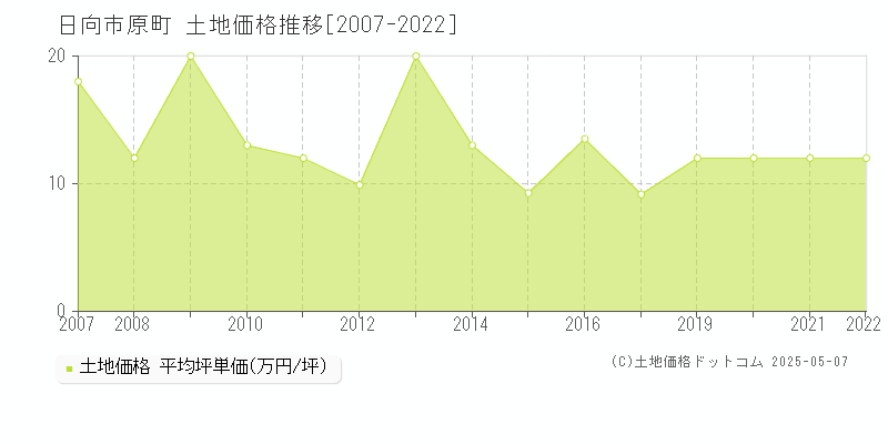 日向市原町の土地価格推移グラフ 