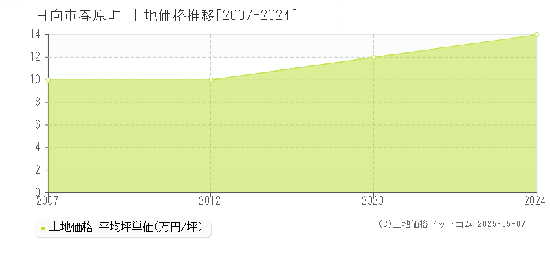 春原町(日向市)の土地価格推移グラフ(坪単価)[2007-2024年]