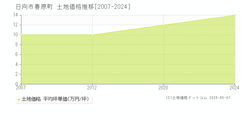 日向市春原町の土地価格推移グラフ 