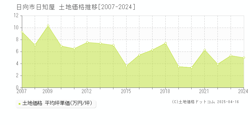 日向市日知屋の土地価格推移グラフ 