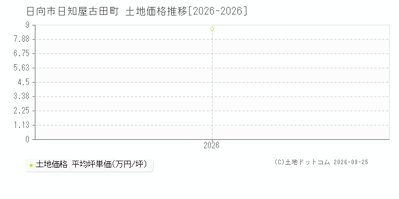 日向市日知屋古田町の土地価格推移グラフ(坪単価)[2026-2026年]