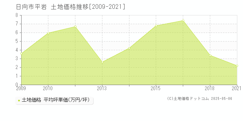 平岩(日向市)の土地価格推移グラフ(坪単価)[2009-2021年]