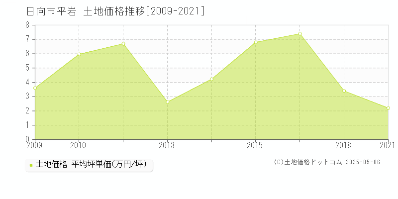 日向市平岩の土地価格推移グラフ 