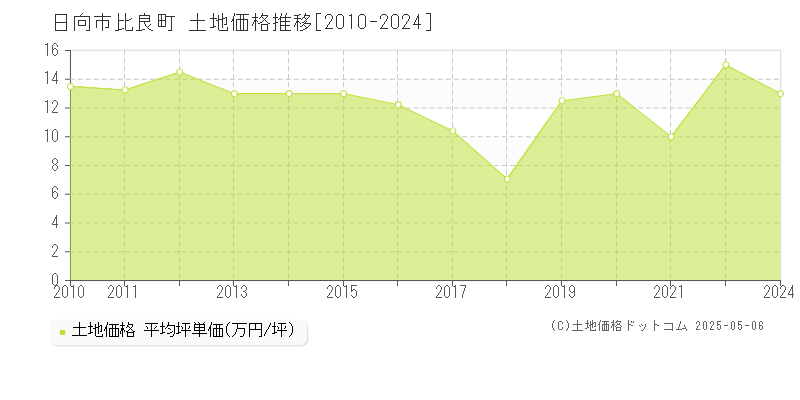 比良町(日向市)の土地価格推移グラフ(坪単価)[2010-2024年]