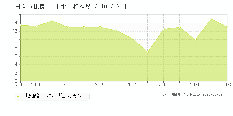 日向市比良町の土地価格推移グラフ 