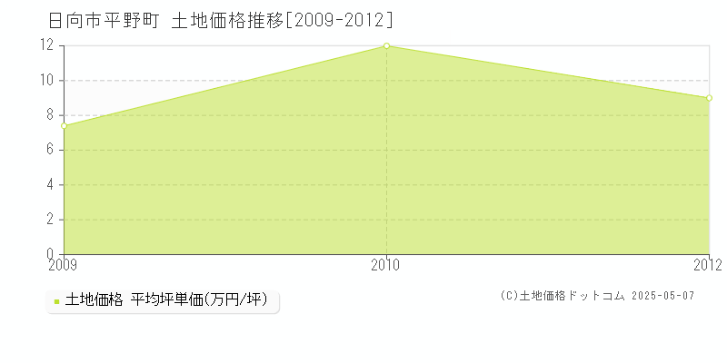 平野町(日向市)の土地価格推移グラフ(坪単価)[2009-2012年]