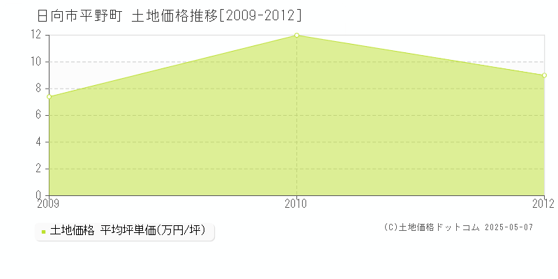 日向市平野町の土地価格推移グラフ 