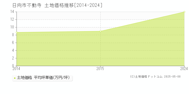 不動寺(日向市)の土地価格推移グラフ(坪単価)[2014-2024年]
