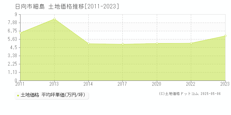 細島(日向市)の土地価格推移グラフ(坪単価)[2011-2023年]