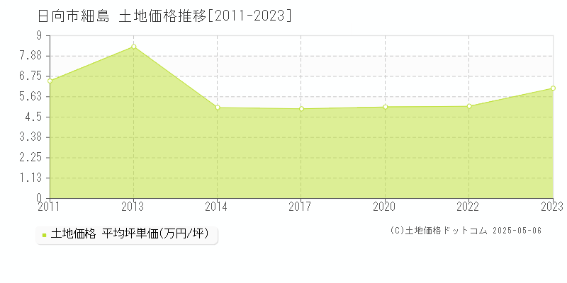 日向市細島の土地価格推移グラフ 