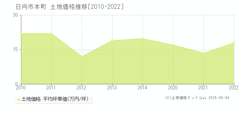 本町(日向市)の土地価格推移グラフ(坪単価)[2010-2022年]