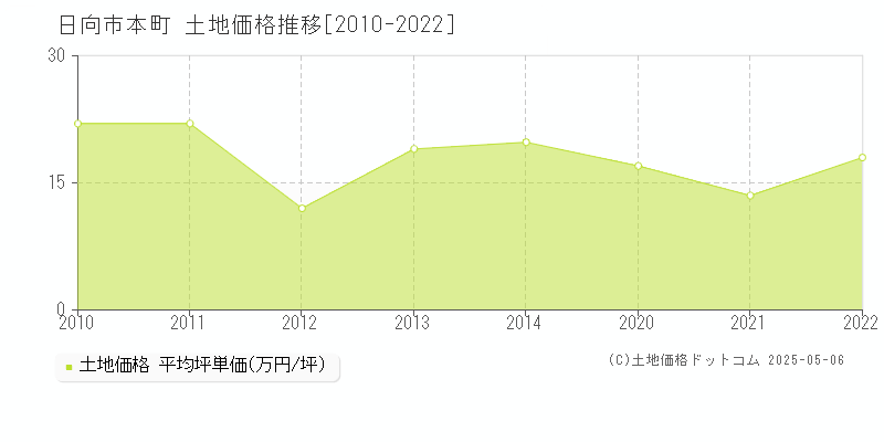 日向市本町の土地価格推移グラフ 