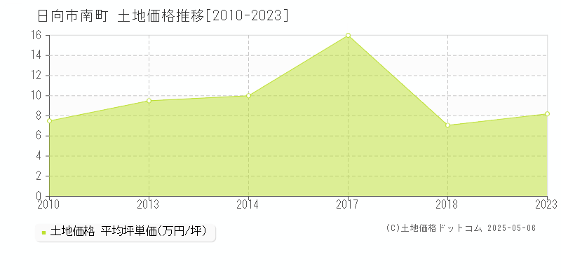 南町(日向市)の土地価格推移グラフ(坪単価)[2010-2023年]