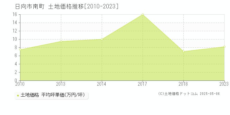 日向市南町の土地取引事例推移グラフ 