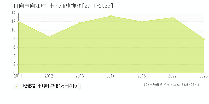 向江町(日向市)の土地価格推移グラフ(坪単価)[2011-2023年]