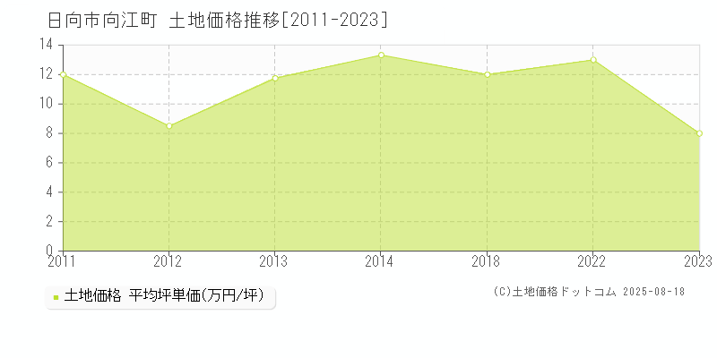 日向市向江町の土地価格推移グラフ 