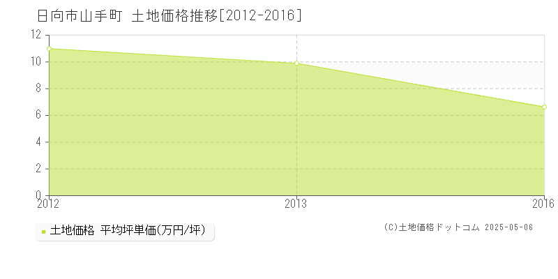 山手町(日向市)の土地価格推移グラフ(坪単価)[2012-2016年]