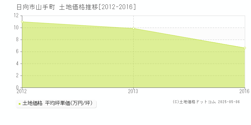 日向市山手町の土地価格推移グラフ 