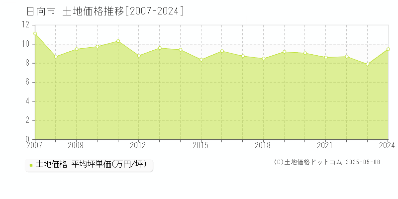 全域(日向市)の土地価格推移グラフ(坪単価)[2007-2024年]