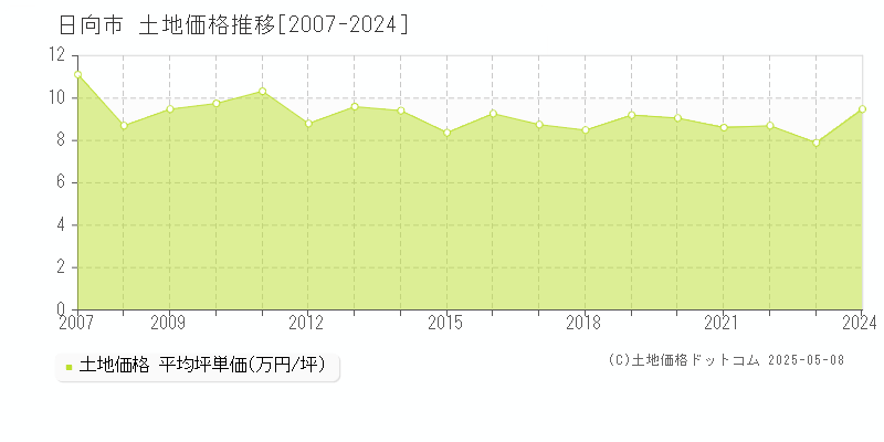 日向市の土地価格推移グラフ 