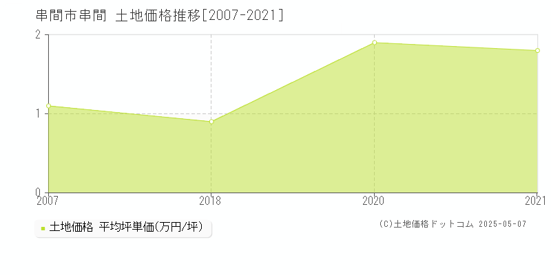 串間(串間市)の土地価格推移グラフ(坪単価)[2007-2021年]