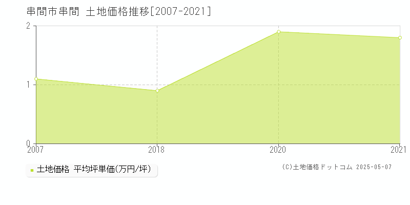 串間市串間の土地価格推移グラフ 