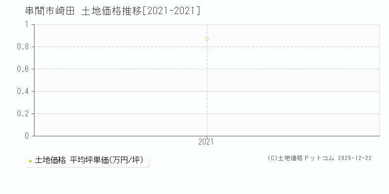 崎田(串間市)の土地価格推移グラフ(坪単価)[2021-2021年]