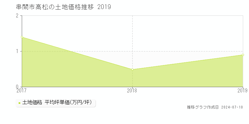串間市高松の土地価格推移グラフ 