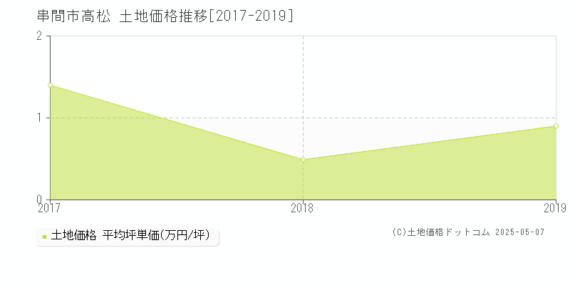 串間市高松の土地価格推移グラフ 