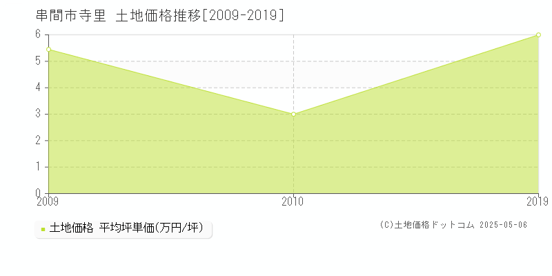 寺里(串間市)の土地価格推移グラフ(坪単価)[2009-2019年]