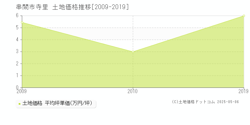 串間市寺里の土地価格推移グラフ 