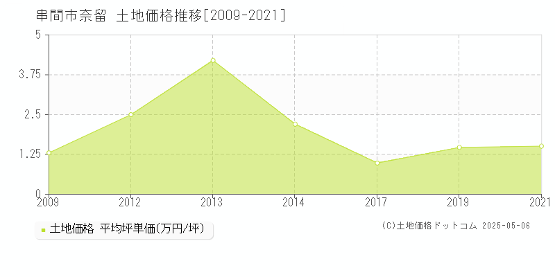 串間市奈留の土地価格推移グラフ 