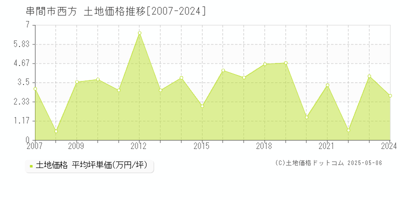 西方(串間市)の土地価格推移グラフ(坪単価)[2007-2024年]