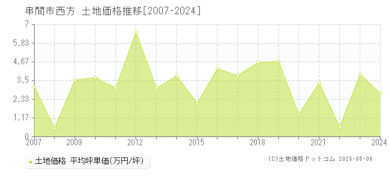 串間市西方の土地価格推移グラフ 