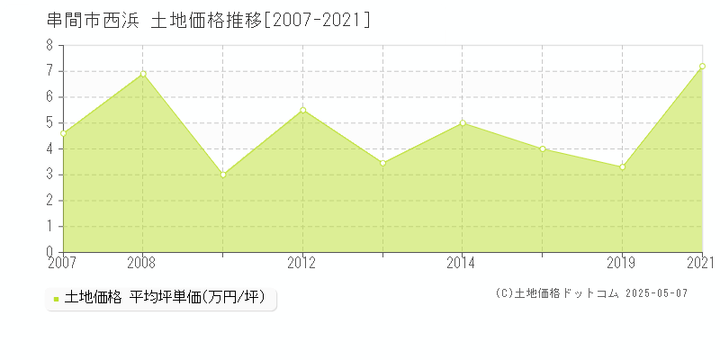西浜(串間市)の土地価格推移グラフ(坪単価)[2007-2021年]