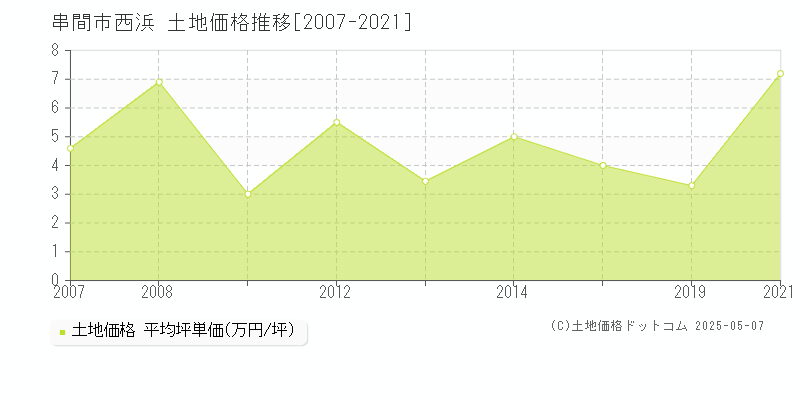 串間市西浜の土地価格推移グラフ 