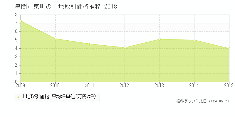 串間市東町の土地価格推移グラフ 