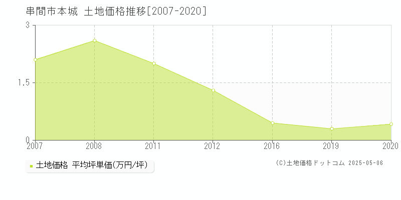 串間市本城の土地価格推移グラフ 