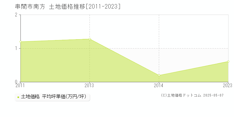 南方(串間市)の土地価格推移グラフ(坪単価)[2011-2023年]