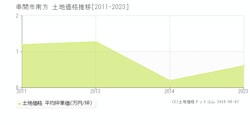 串間市南方の土地価格推移グラフ 