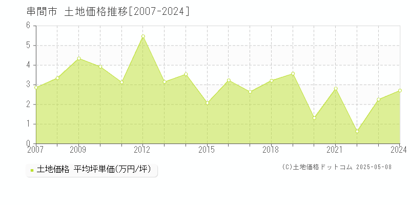 串間市(宮崎県)の土地価格推移グラフ(坪単価)[2007-2024年]