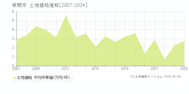 串間市全域の土地価格推移グラフ 