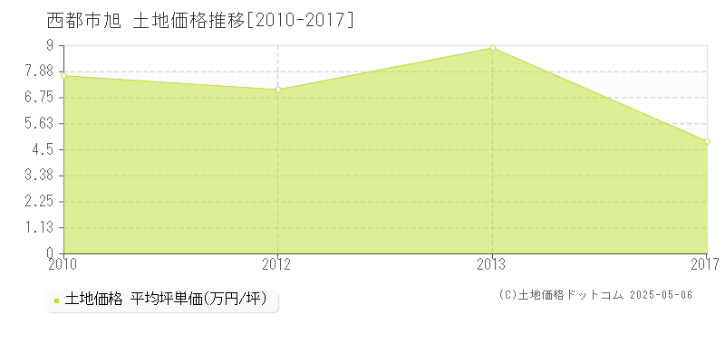 旭(西都市)の土地価格推移グラフ(坪単価)[2010-2017年]