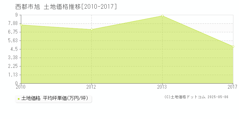 西都市旭の土地価格推移グラフ 