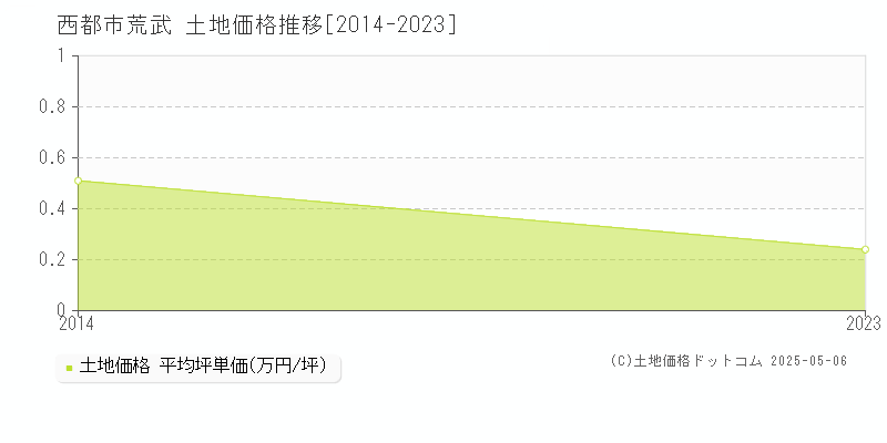 荒武(西都市)の土地価格推移グラフ(坪単価)[2014-2023年]