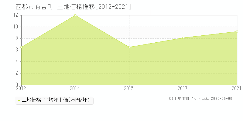 有吉町(西都市)の土地価格推移グラフ(坪単価)[2012-2021年]
