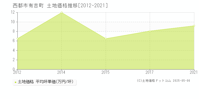 西都市有吉町の土地価格推移グラフ 