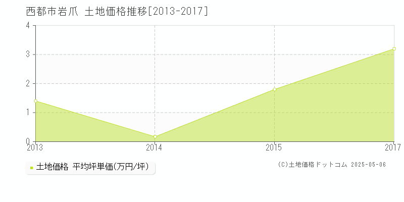 岩爪(西都市)の土地価格推移グラフ(坪単価)[2013-2017年]
